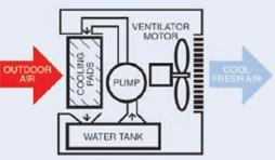 Schema del circuito: aria esterna, pannello evaporativo bagnato, ventilatore e serbatoio con pompa