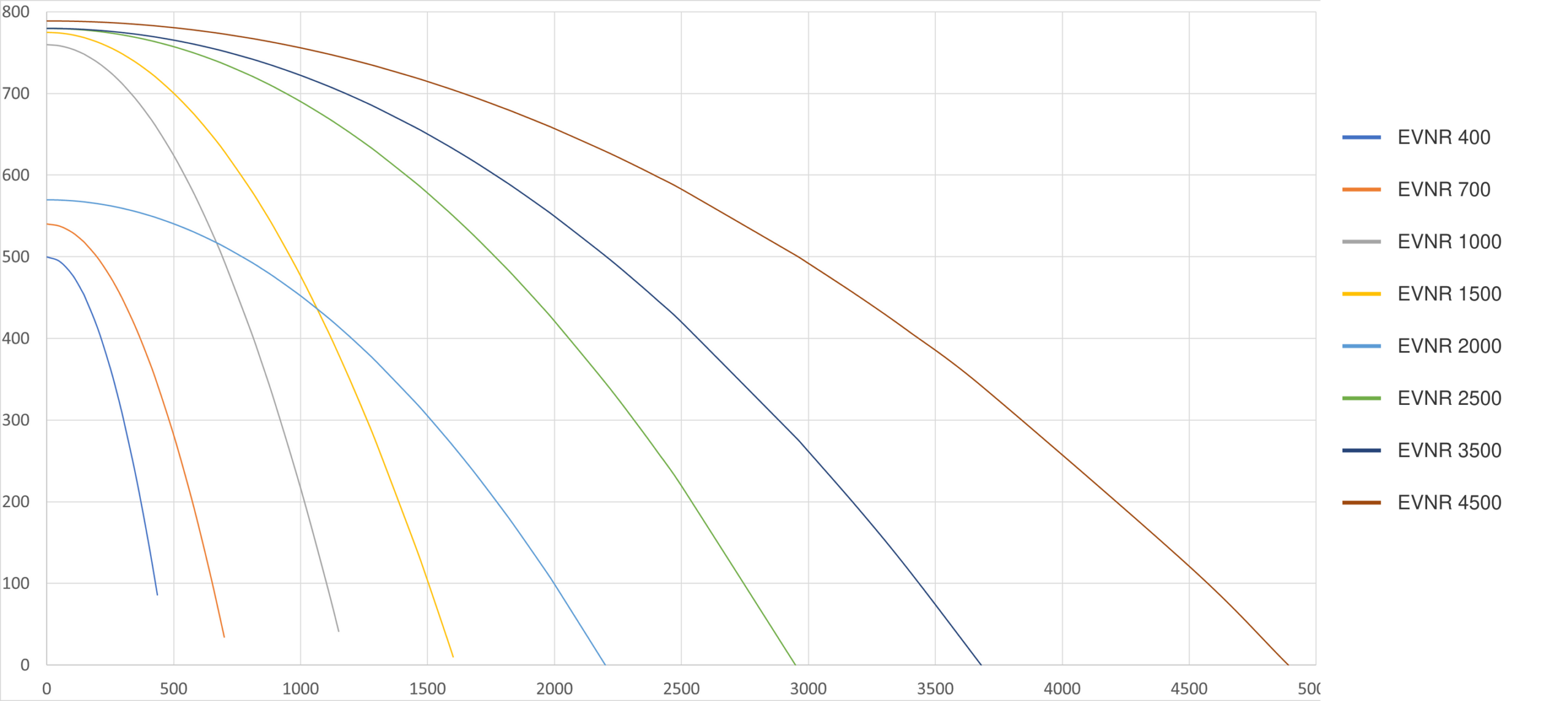 Curve di funzionamento per tutte le otto taglie EVNR