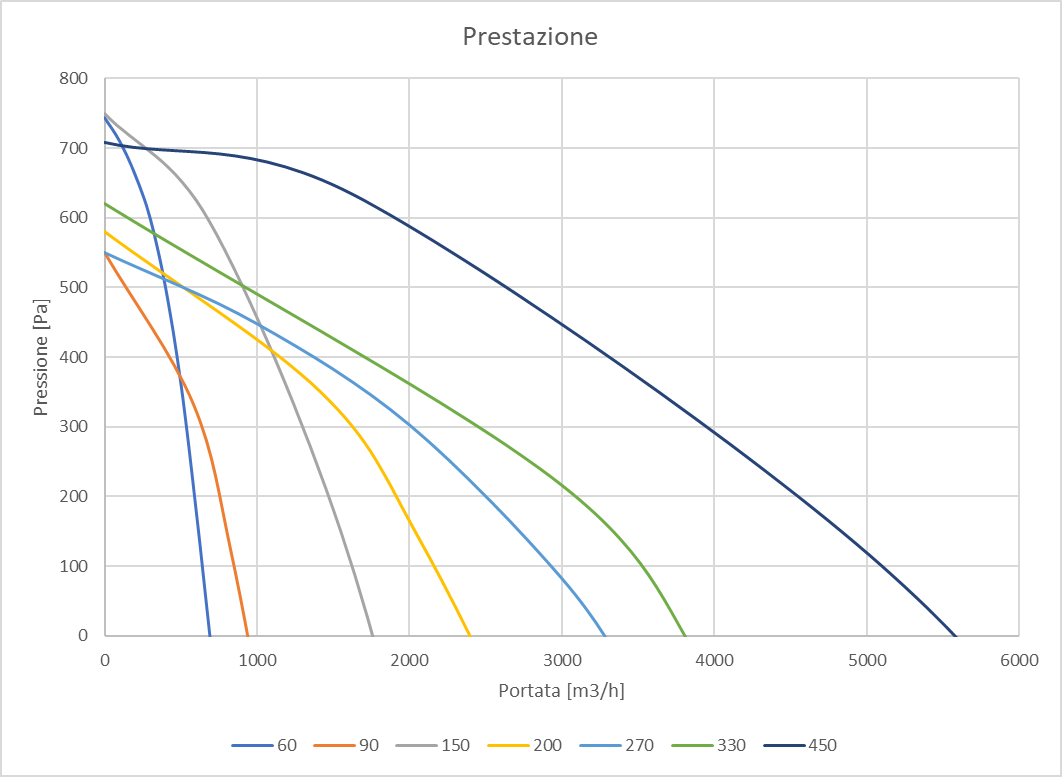 Curve portata in metri cubi ora e pressione in pascal per EVNR 90