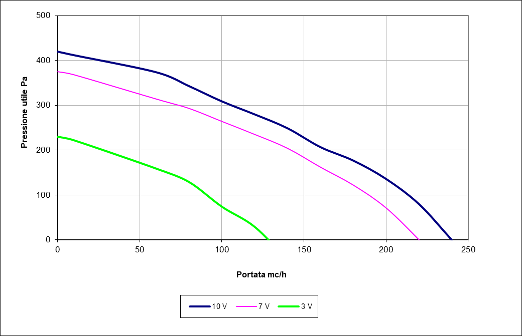 Curva EVNR SMART 20H
