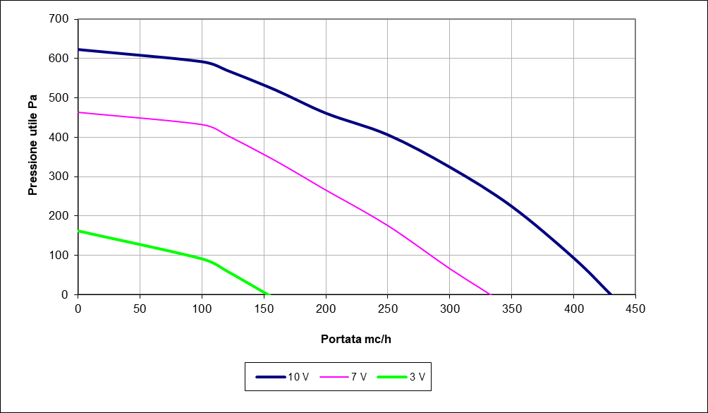 Curva EVNR SMART 40H